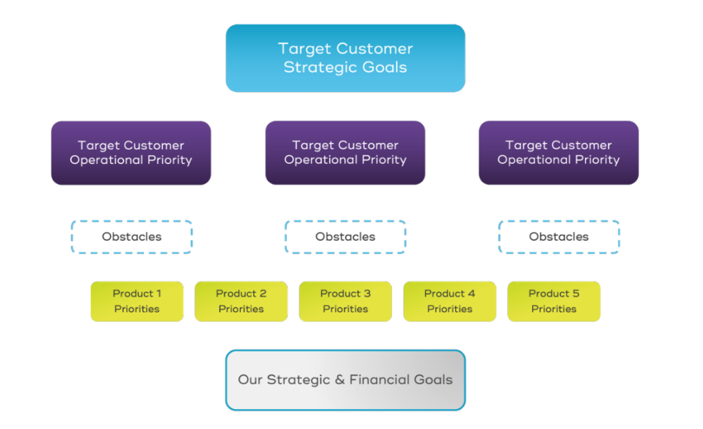 strategic product portfolio management workflow