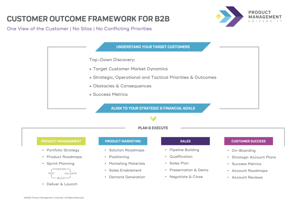 Customer Outcome Framework for product management product marketing sales customer success