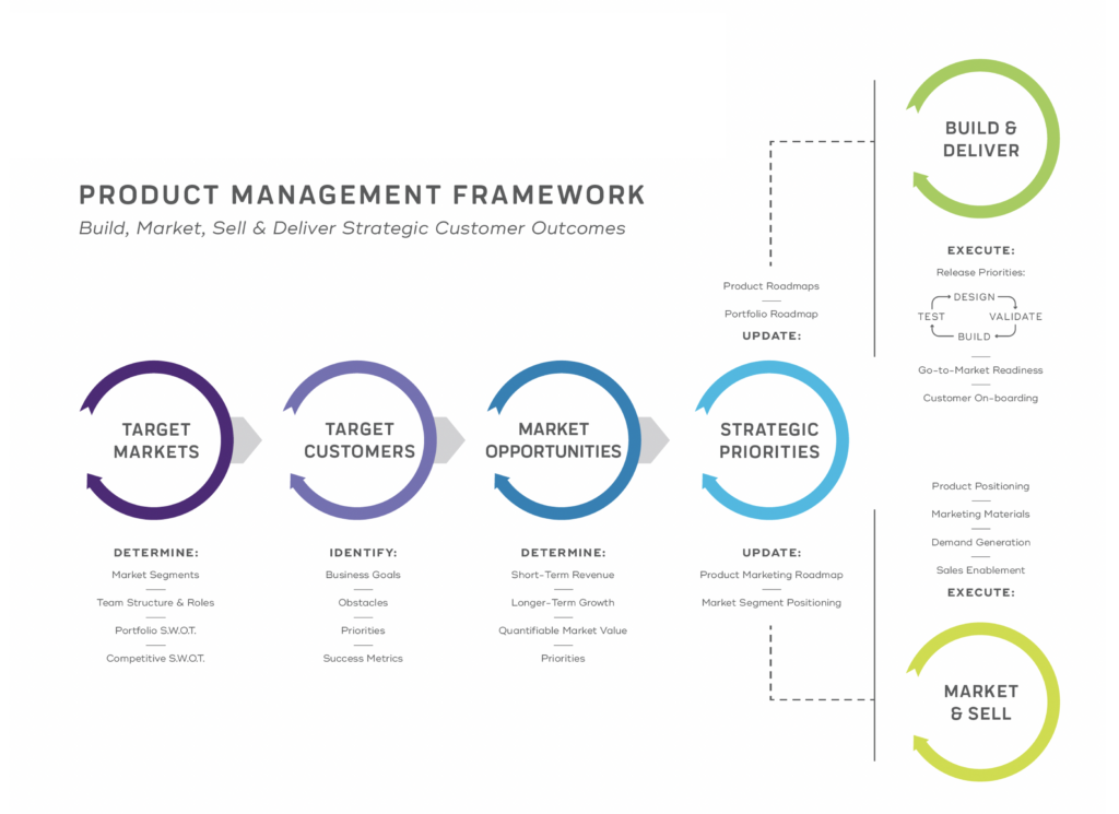 Product Management Framework