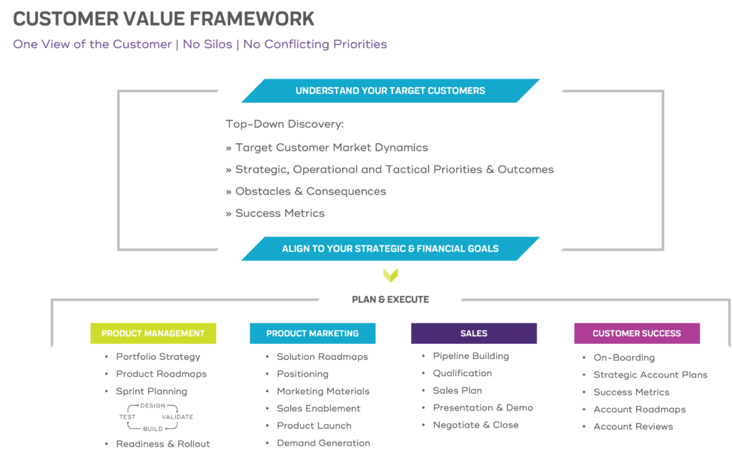 Customer Value Framework